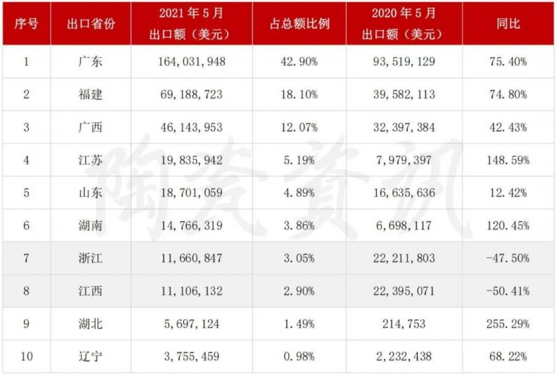 5月陶瓷磚進出口市場報告：出口增長45.11%！進口大板均價28.72美元/㎡_4