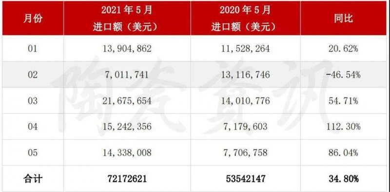 5月陶瓷磚進出口市場報告：出口增長45.11%！進口大板均價28.72美元/㎡_6