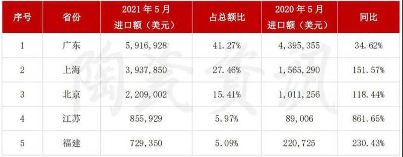 5月陶瓷磚進出口市場報告：出口增長45.11%！進口大板均價28.72美元/㎡_9