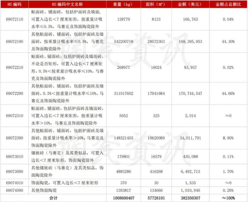 5月陶瓷磚進出口市場報告：出口增長45.11%！進口大板均價28.72美元/㎡_1
