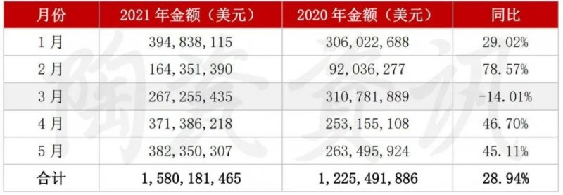 5月陶瓷磚進出口市場報告：出口增長45.11%！進口大板均價28.72美元/㎡_2
