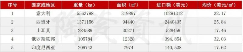 5月陶瓷磚進出口市場報告：出口增長45.11%！進口大板均價28.72美元/㎡_8