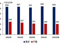 俄烏沖突，歐洲天然氣價格飆升52%！陶瓷行業(yè)正在被影響