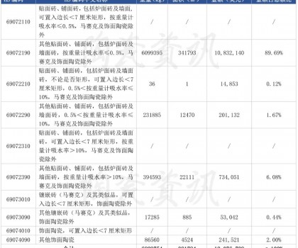 前三季度陶瓷磚進口下滑10.46%，9月份西班牙進口瓷磚同比下跌38.55%