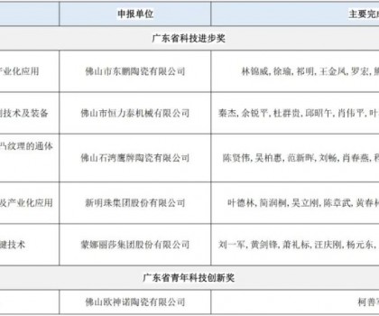 廣東省科學(xué)技術(shù)獎(jiǎng)提名項(xiàng)目公示；17項(xiàng)陶瓷行業(yè)標(biāo)準(zhǔn)發(fā)布；9家企業(yè)上了這一名單