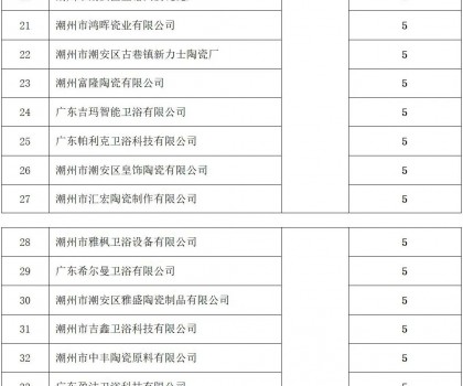 潮州：53家陶企上規(guī)入庫，擬獲獎勵265萬元