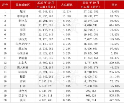 10月份陶瓷磚出口前二十的國(guó)家或地區(qū)情況