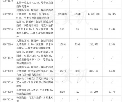10月份陶瓷磚進(jìn)口分類(lèi)統(tǒng)計(jì)