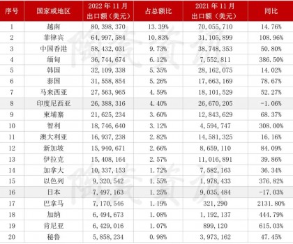 2022年11月份，陶瓷磚出口前二十國家或地區(qū)統(tǒng)計(jì)