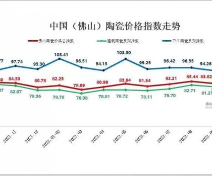 市場(chǎng)低迷下行，11月佛陶三大指數(shù)縮量陰跌