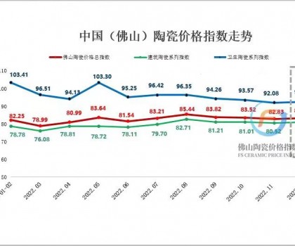 市場交投氛圍好轉(zhuǎn)，12月佛陶價格指數(shù)止跌回升