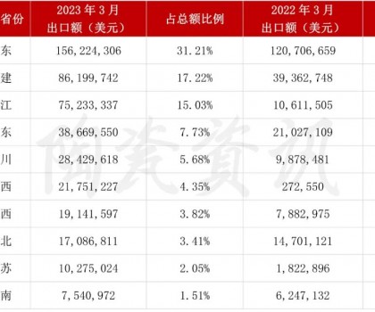 增長(zhǎng)103.01%！3月我國(guó)陶瓷磚出口破5億美元