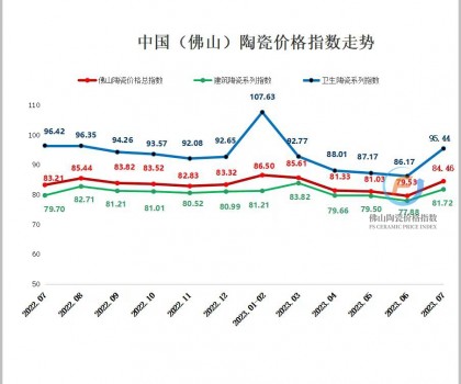 生產(chǎn)成本延續(xù)上漲，7月佛陶價格指數(shù)逆勢反彈