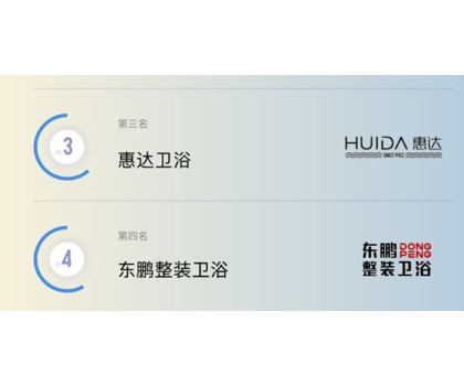 TOP3！惠達衛(wèi)浴入選2024健康衛(wèi)浴傳播影響力TOP10榜單