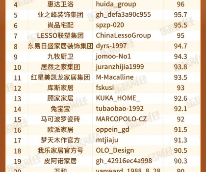 宜家、惠達(dá)、方太上榜“3月家居企微品牌榜TOP30”
