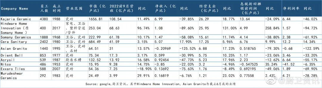 上半年印度陶瓷衛(wèi)浴行業(yè)，多家虧損、利潤腰斬2.jpg