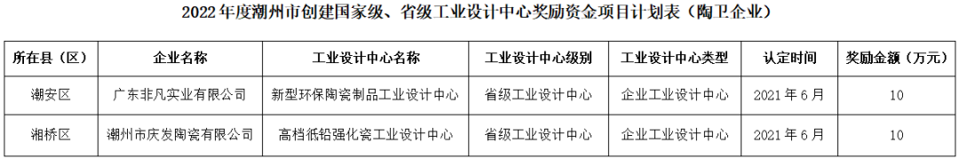 潮州：2家陶企獲省級工業(yè)設計中心獎勵資金.png