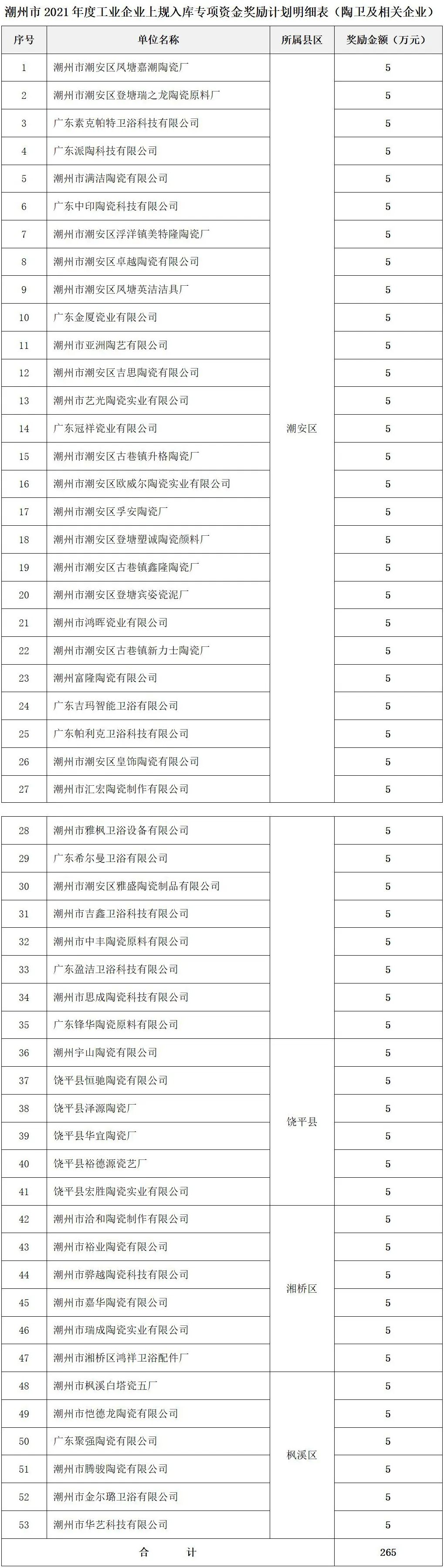 潮州：53家陶企上規(guī)入庫，擬獲獎勵265萬元.jpg