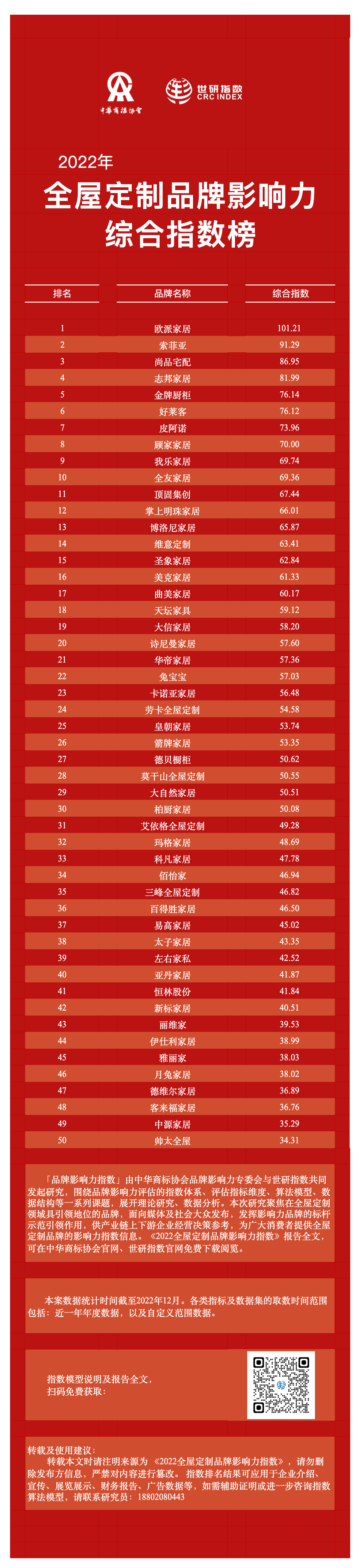 2022年全屋定制品牌影響力指數(shù)報告首次發(fā)布，揭曉十大品牌名單3.png
