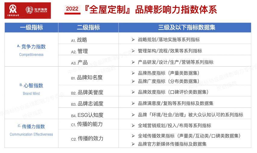 2022年全屋定制品牌影響力指數(shù)報告首次發(fā)布，揭曉十大品牌名單4.png