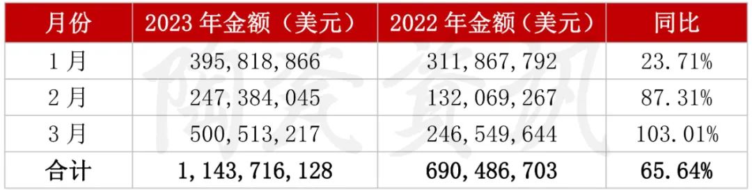增長(zhǎng)103.01%！3月我國(guó)陶瓷磚出口破5億美元2.jpg