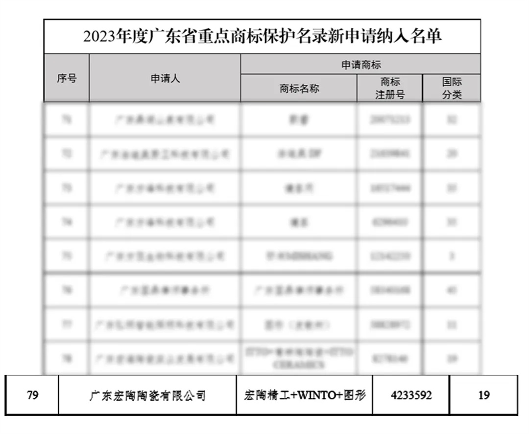 宏陶瓷磚商標入選“2023廣東省重點商標保護名錄”，詮釋品牌硬核實力！3.jpg